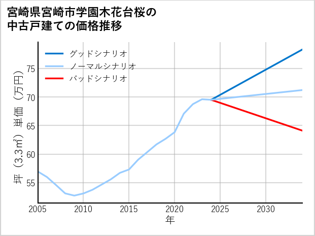 宮崎県宮崎市学園木花台桜の中古戸建て価格推移