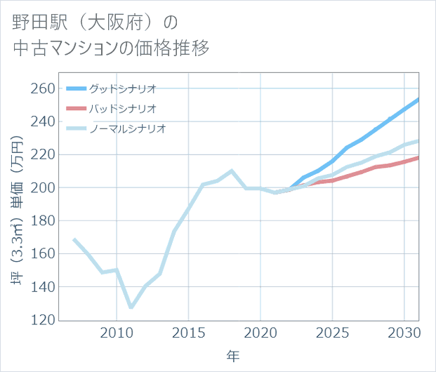 野田駅(大阪府)の中古マンション価格推移