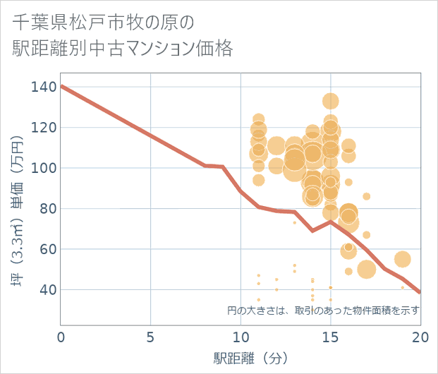 千葉県松戸市牧の原の徒歩距離別の中古マンション坪単価