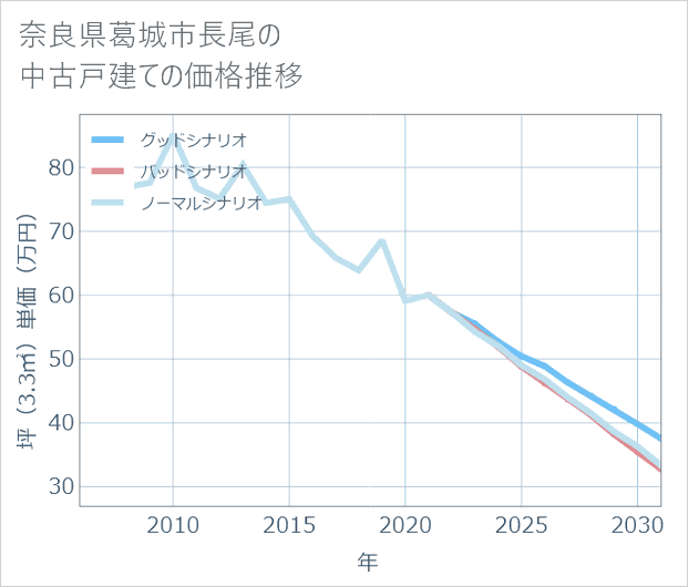 奈良県葛城市長尾の中古戸建て価格推移