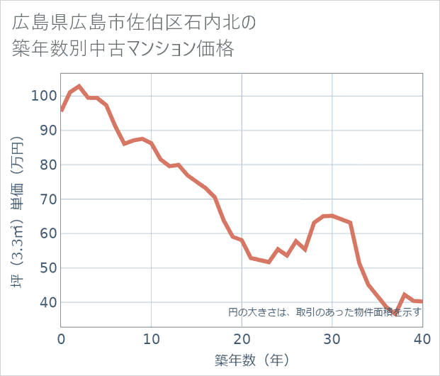広島県広島市佐伯区石内北の築年数別の中古マンション坪単価