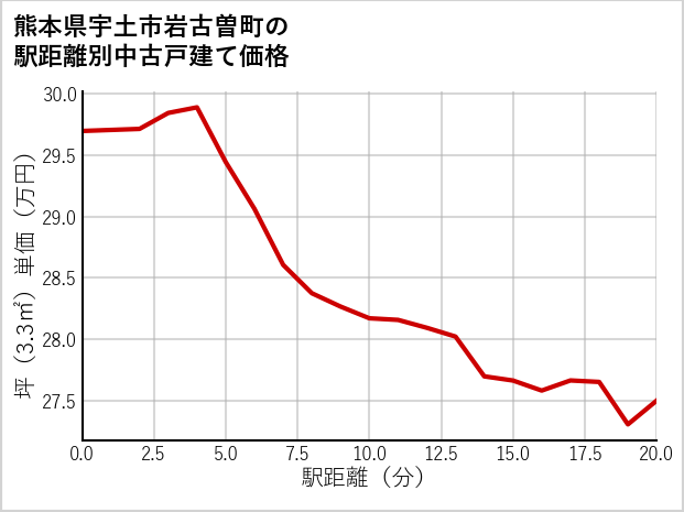 熊本県宇土市岩古曽町の徒歩距離別の中古戸建て坪単価
