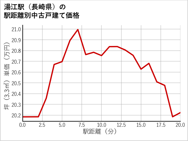 湯江駅（長崎県）の徒歩距離別の中古戸建て坪単価