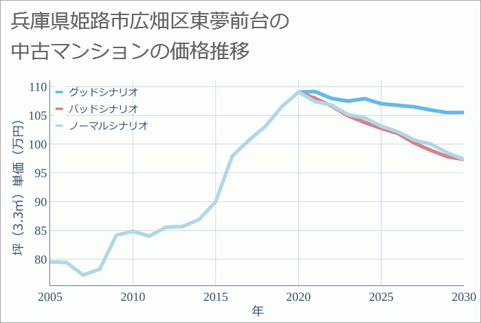 兵庫県姫路市広畑区東夢前台の中古マンション価格推移