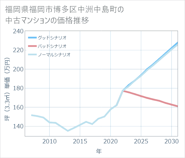 福岡県福岡市博多区中洲中島町の中古マンション価格推移