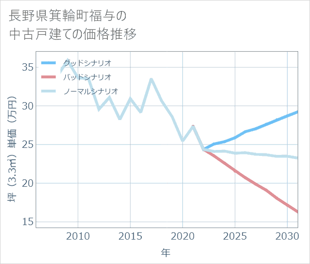 長野県箕輪町福与の中古戸建て価格推移