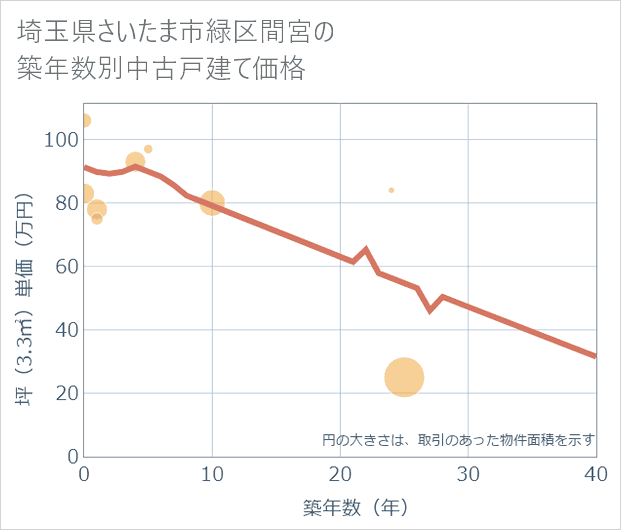 埼玉県さいたま市緑区間宮の築年数別の中古戸建て坪単価