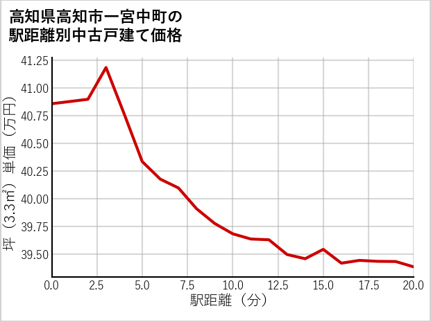 高知県高知市一宮中町の徒歩距離別の中古戸建て坪単価