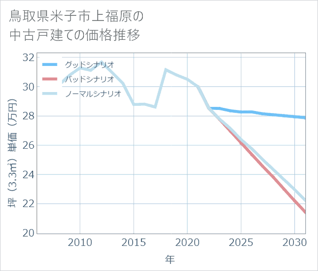 鳥取県米子市上福原の中古戸建て価格推移