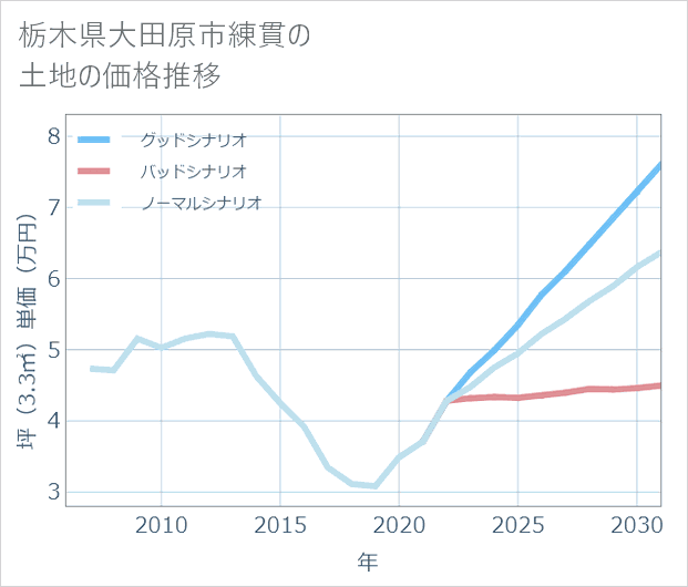 栃木県大田原市練貫の土地価格推移