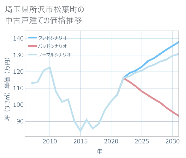埼玉県所沢市松葉町の中古戸建て価格推移
