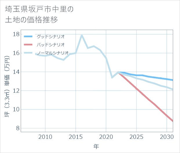 埼玉県坂戸市中里の土地価格推移
