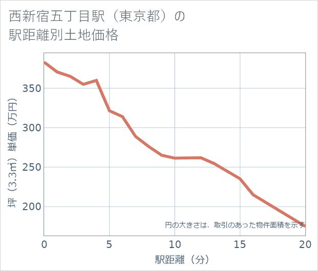 西新宿五丁目駅(東京都)の徒歩距離別の土地坪単価