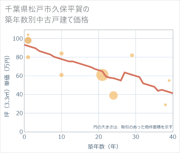 千葉県松戸市久保平賀の築年数別の中古戸建て坪単価