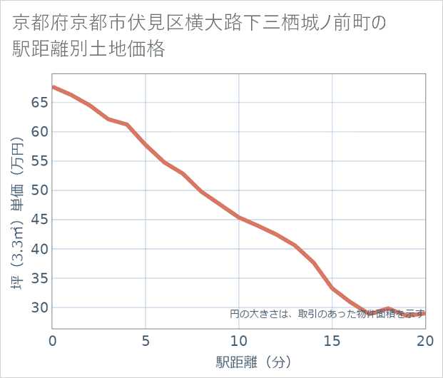 京都府京都市伏見区横大路下三栖城ノ前町の徒歩距離別の土地坪単価