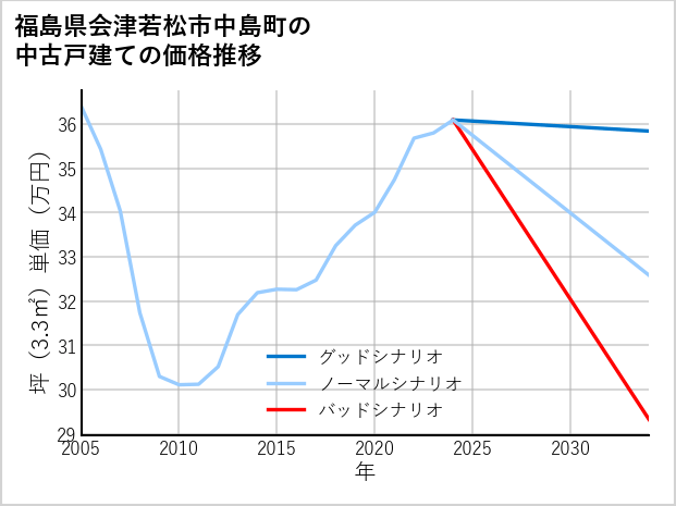 福島県会津若松市中島町の中古戸建て価格推移