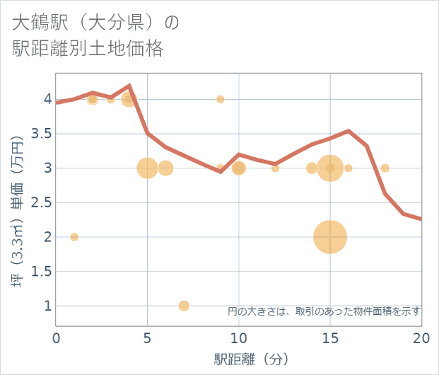 大鶴駅(大分県)の徒歩距離別の土地坪単価