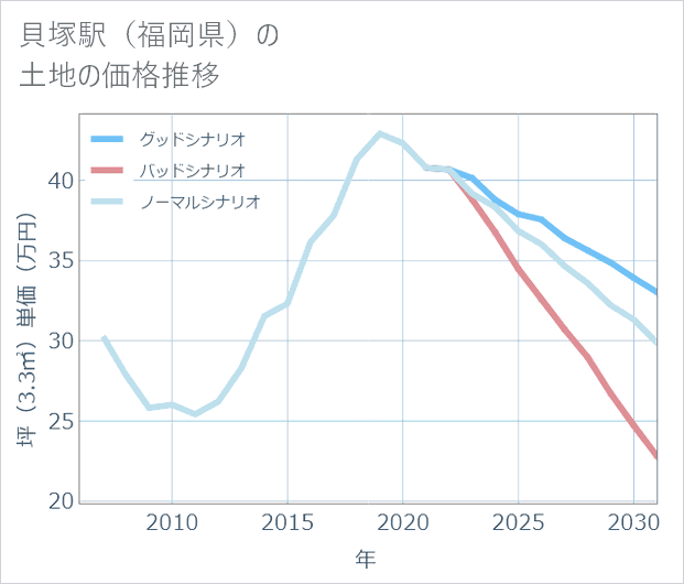 貝塚駅(福岡県)の土地価格推移