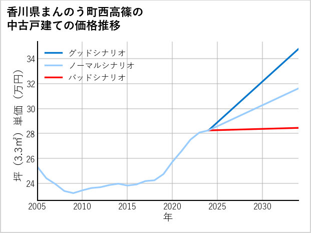 香川県まんのう町西高篠の中古戸建て価格推移