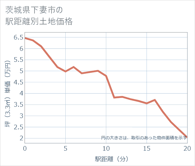 茨城県下妻市の徒歩距離別の土地坪単価
