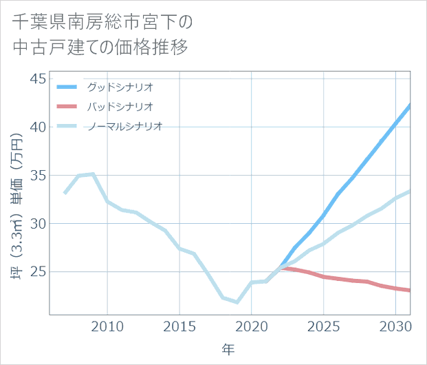 千葉県南房総市宮下の中古戸建て価格推移
