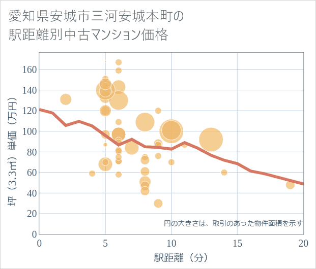 愛知県安城市三河安城本町の徒歩距離別の中古マンション坪単価
