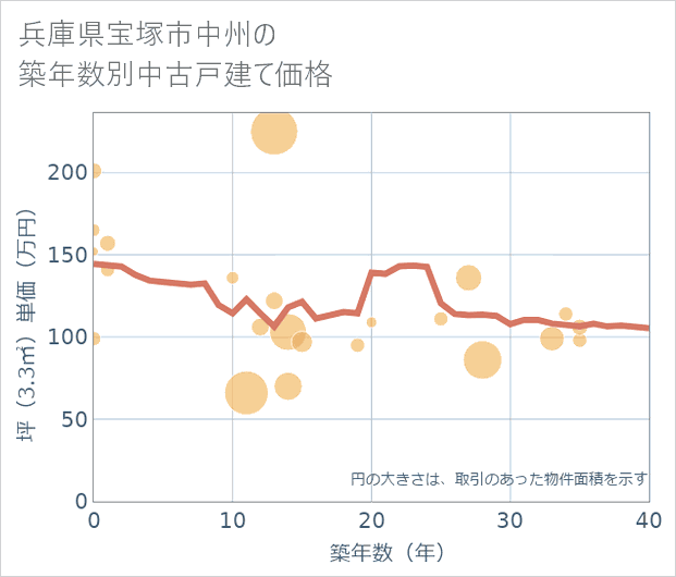兵庫県宝塚市中州の築年数別の中古戸建て坪単価