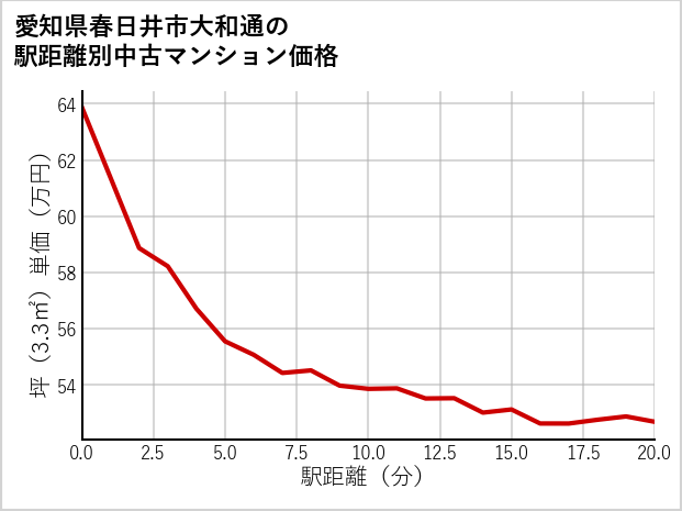 愛知県春日井市大和通の徒歩距離別の中古マンション坪単価