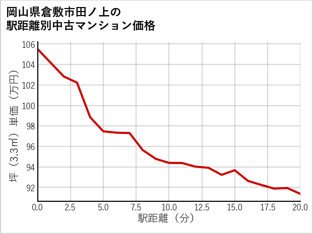 岡山県倉敷市田ノ上の徒歩距離別の中古マンション坪単価
