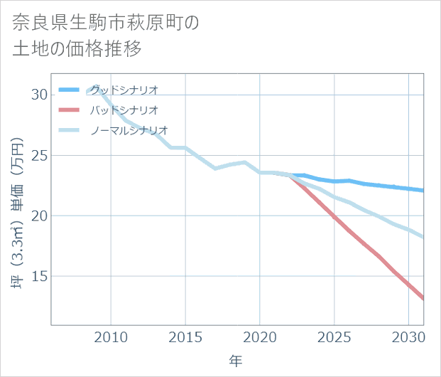 奈良県生駒市萩原町の土地価格推移