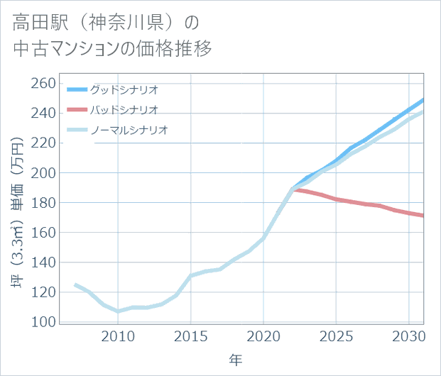 高田駅(神奈川県)の中古マンション価格推移
