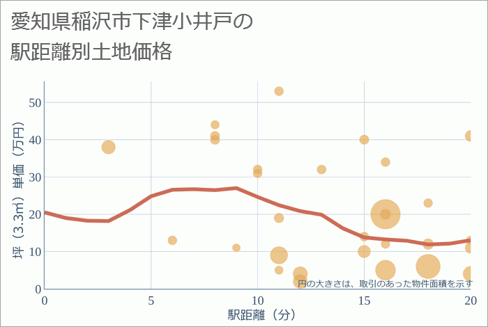 愛知県稲沢市下津小井戸の徒歩距離別の土地坪単価