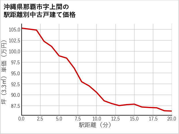 沖縄県那覇市上間の徒歩距離別の中古戸建て坪単価