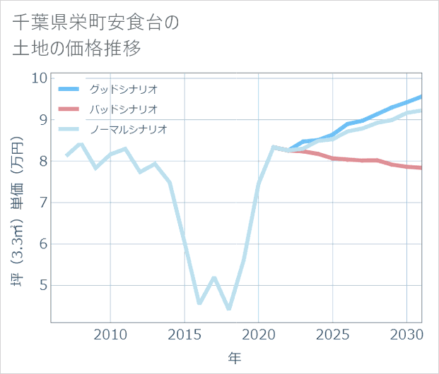 千葉県栄町安食台の土地価格推移