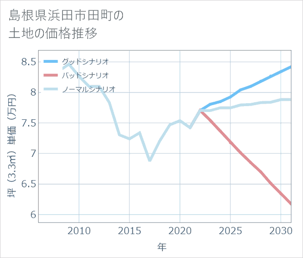 島根県浜田市田町の土地価格推移