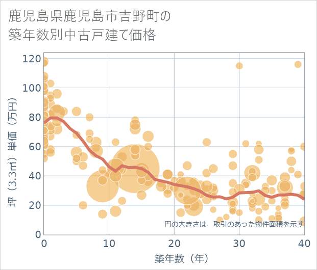 鹿児島県鹿児島市吉野町の築年数別の中古戸建て坪単価