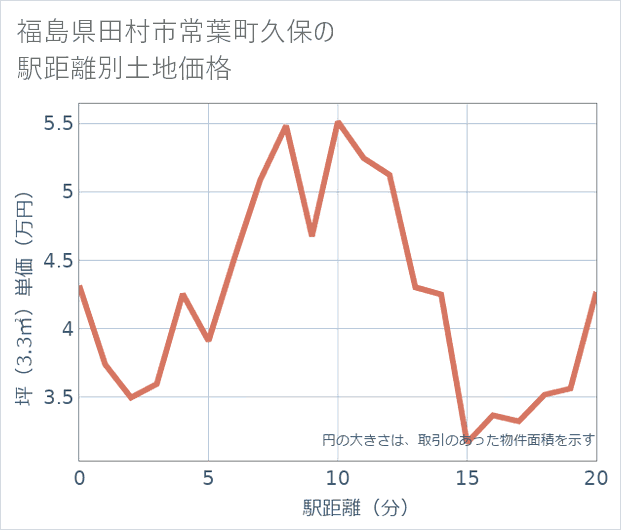 福島県田村市常葉町久保の徒歩距離別の土地坪単価