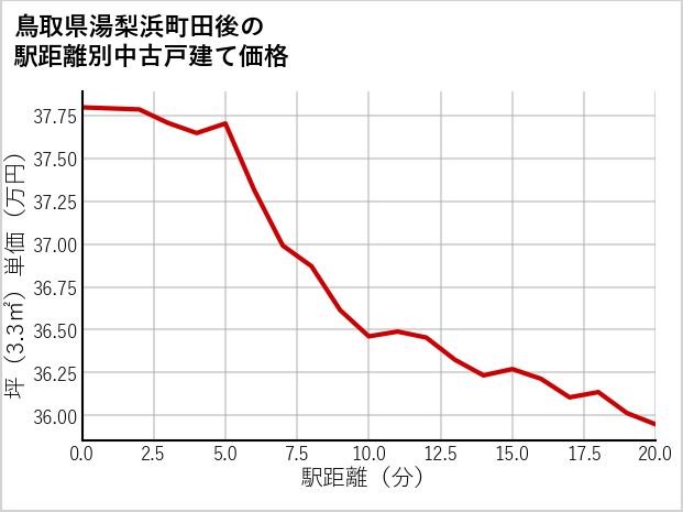 鳥取県湯梨浜町田後の徒歩距離別の中古戸建て坪単価