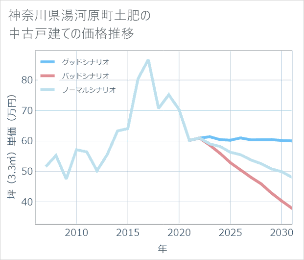 神奈川県湯河原町土肥の中古戸建て価格推移