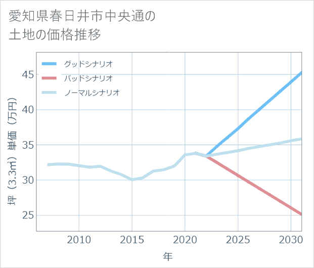 愛知県春日井市中央通の土地価格推移