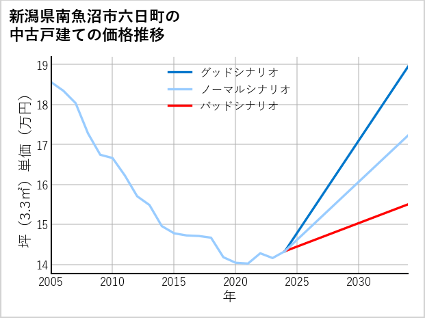 新潟県南魚沼市六日町の中古戸建て価格推移