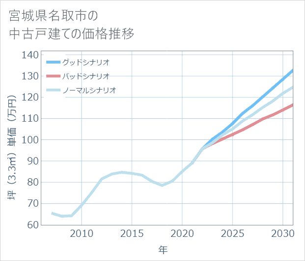 宮城県名取市の中古戸建て価格推移
