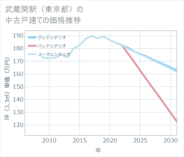 武蔵関駅(東京都)の中古戸建て価格推移