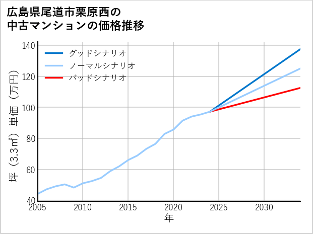 広島県尾道市栗原西の中古マンション価格推移