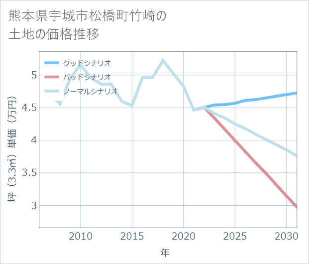 熊本県宇城市松橋町竹崎の土地価格推移