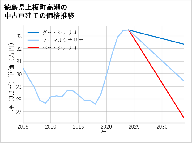 徳島県上板町高瀬の中古戸建て価格推移