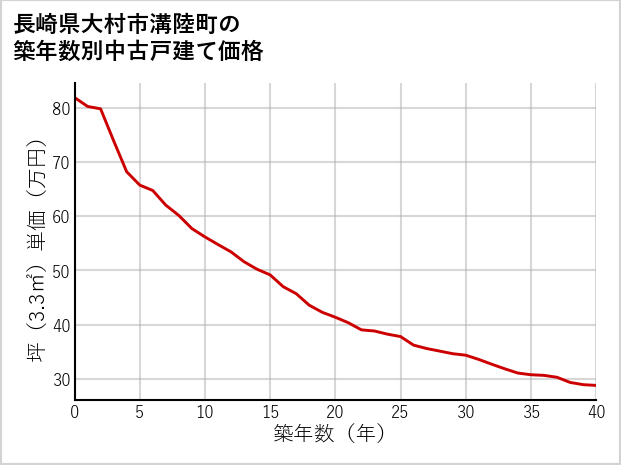 長崎県大村市溝陸町の築年数別の中古戸建て坪単価