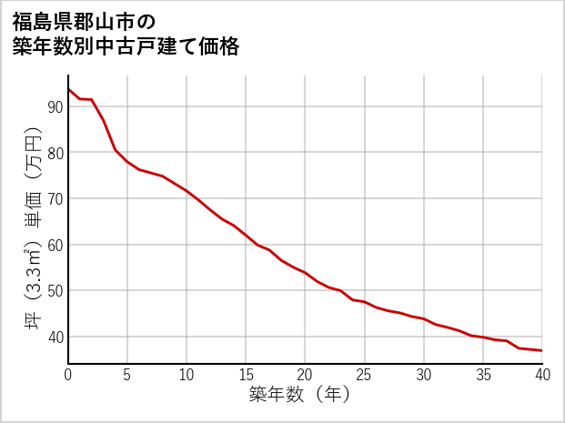 福島県郡山市の築年数別の中古戸建て坪単価