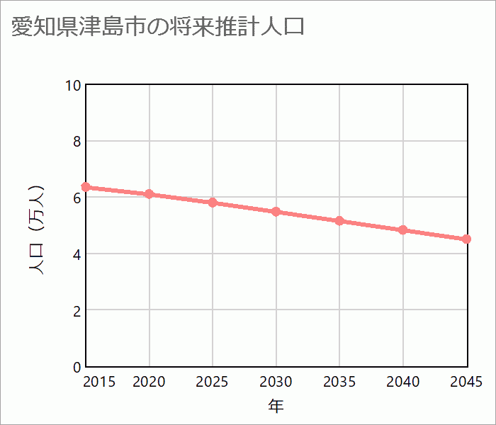 津島市の将来推計人口