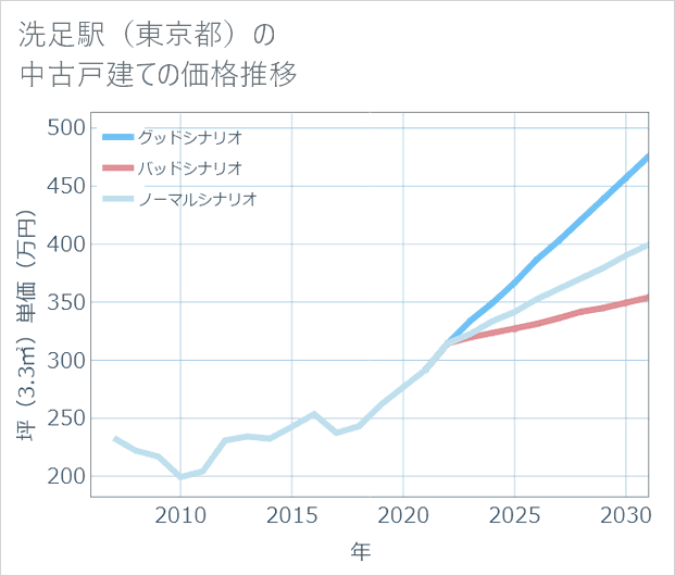 洗足駅(東京都)の中古戸建て価格推移